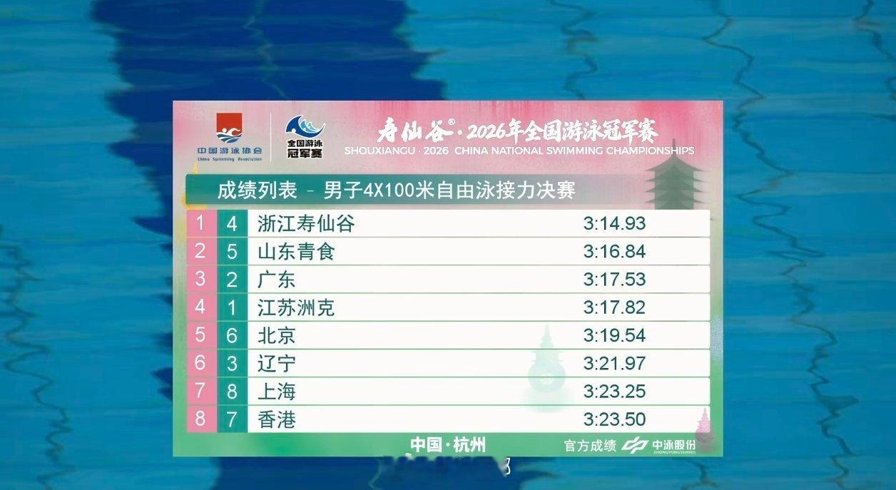 2026年全国游泳冠军赛 男4x100自接决赛浙江 3:14.93 山东 3:1