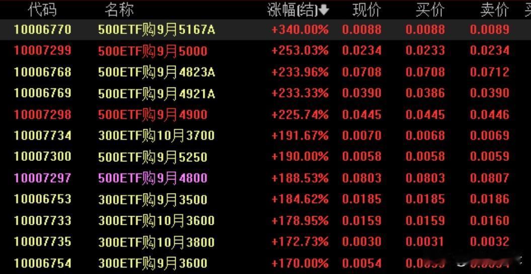 反攻信号增强，多头期权主力合约涨幅超2倍，市场或将持续进攻？
    近期鹰眼逻