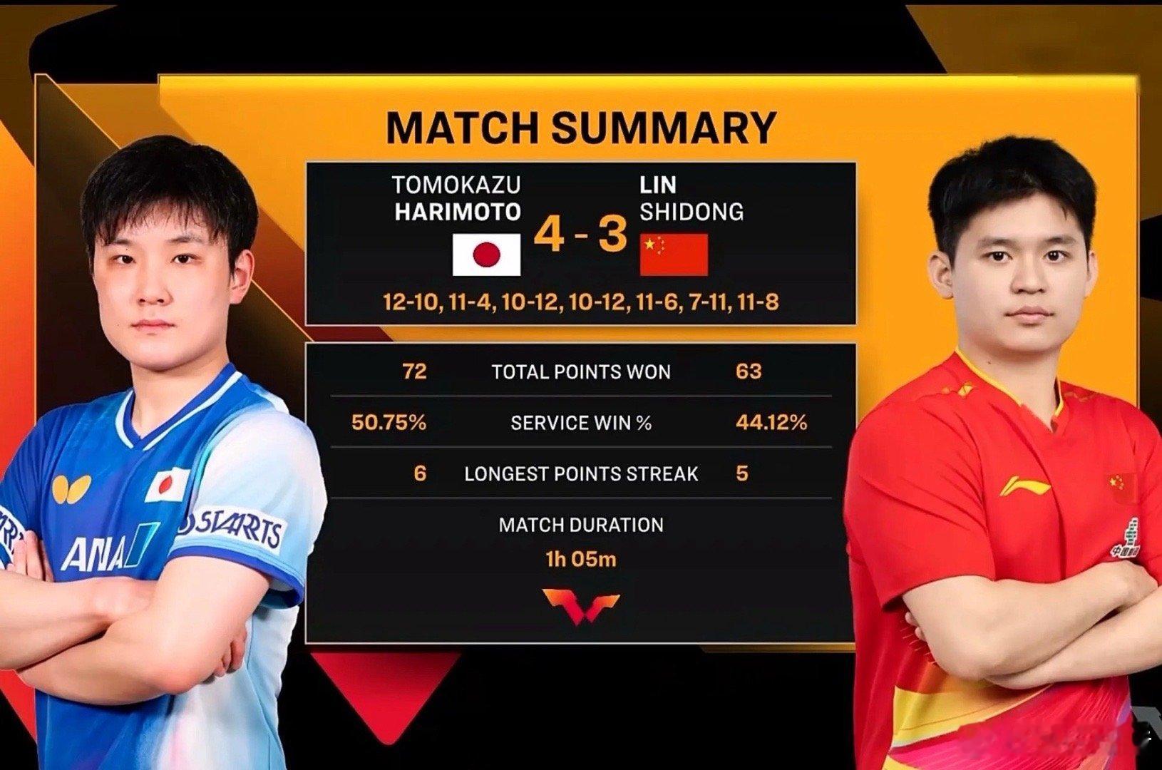 3-4，分差就在毫厘之间。💔今晚林诗栋和张本智和这场球，真的可以说是“火星撞地