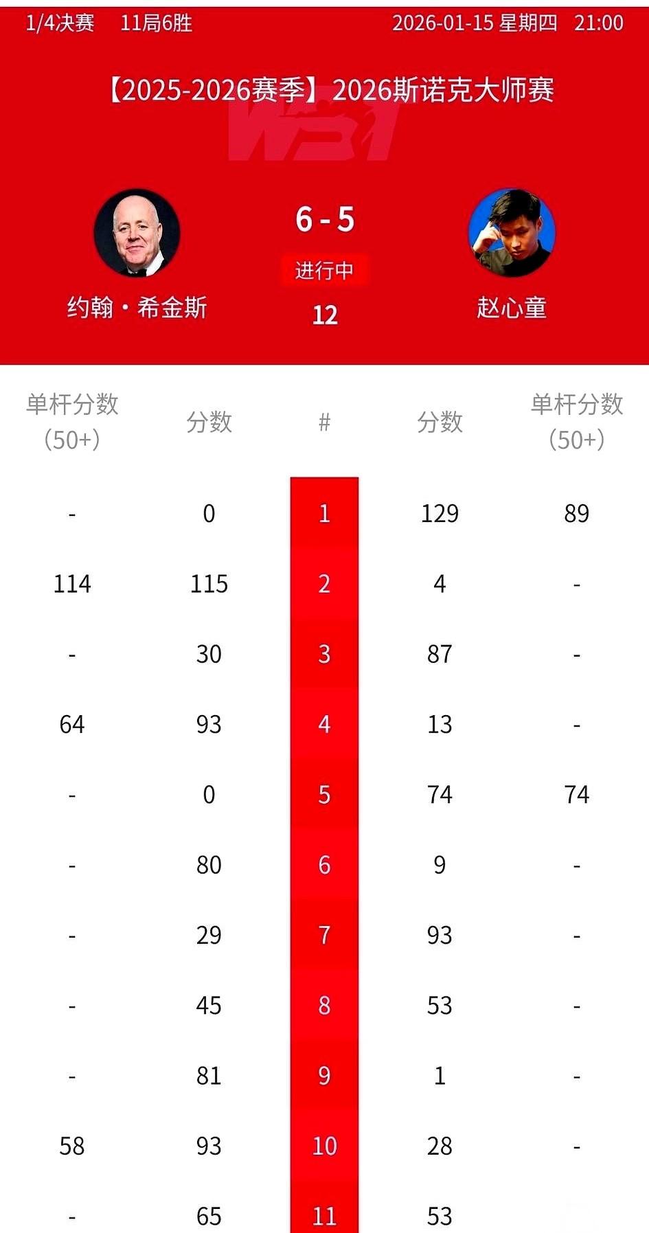 就差一颗球。
真的，就差最后一颗红球。
眼睁睁看着他，把几乎到手的胜利，又亲手推