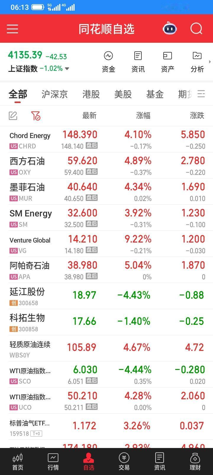 美国油气又是大涨，难怪昨天标普油气etf大涨，是我们的标普油气etf影响了美国油