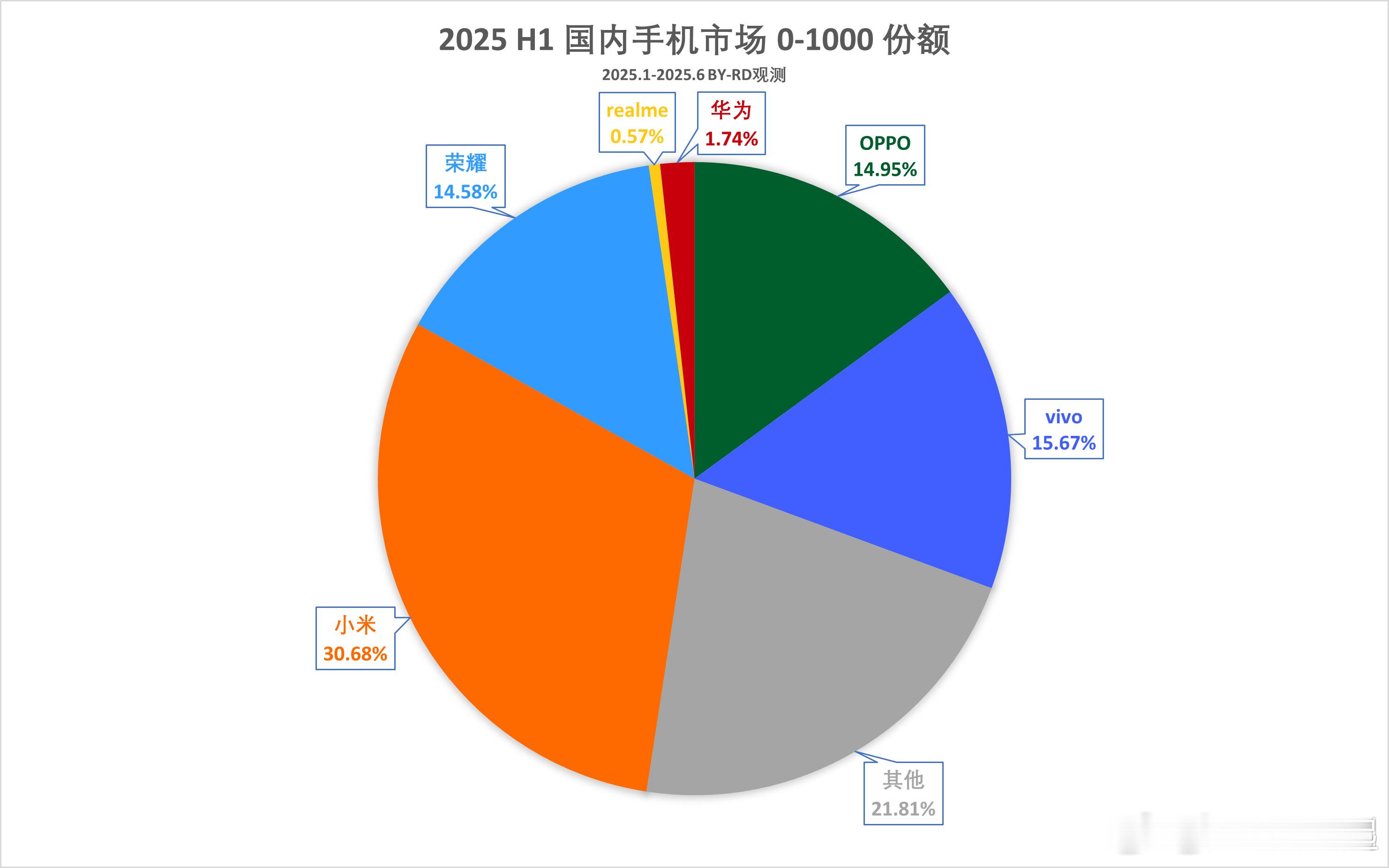 上半年国内手机市场千元以下份额出炉，小米也是遥遥领先了，几乎是第二的两倍！❶小米