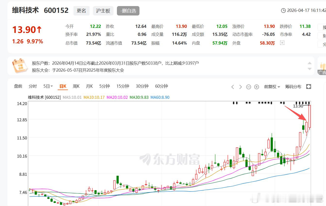 2连扳的断板反包，按照我的模式，周四是个比较好的买点。（我没买） 