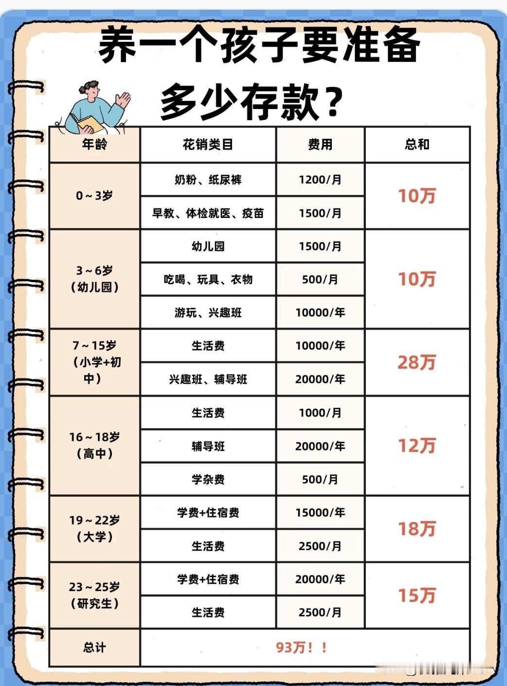养一个孩子要存多少钱？算完这账惊呆了☞☞93万！
 
家人们，养娃真不是光有爱心