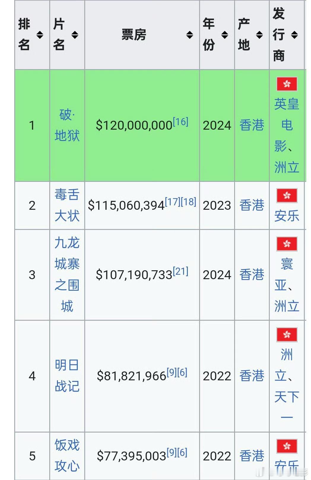 只有自己能超越自己，《破·地狱》超越《毒舌律师》成为香港影史华语电影票房第一！ 