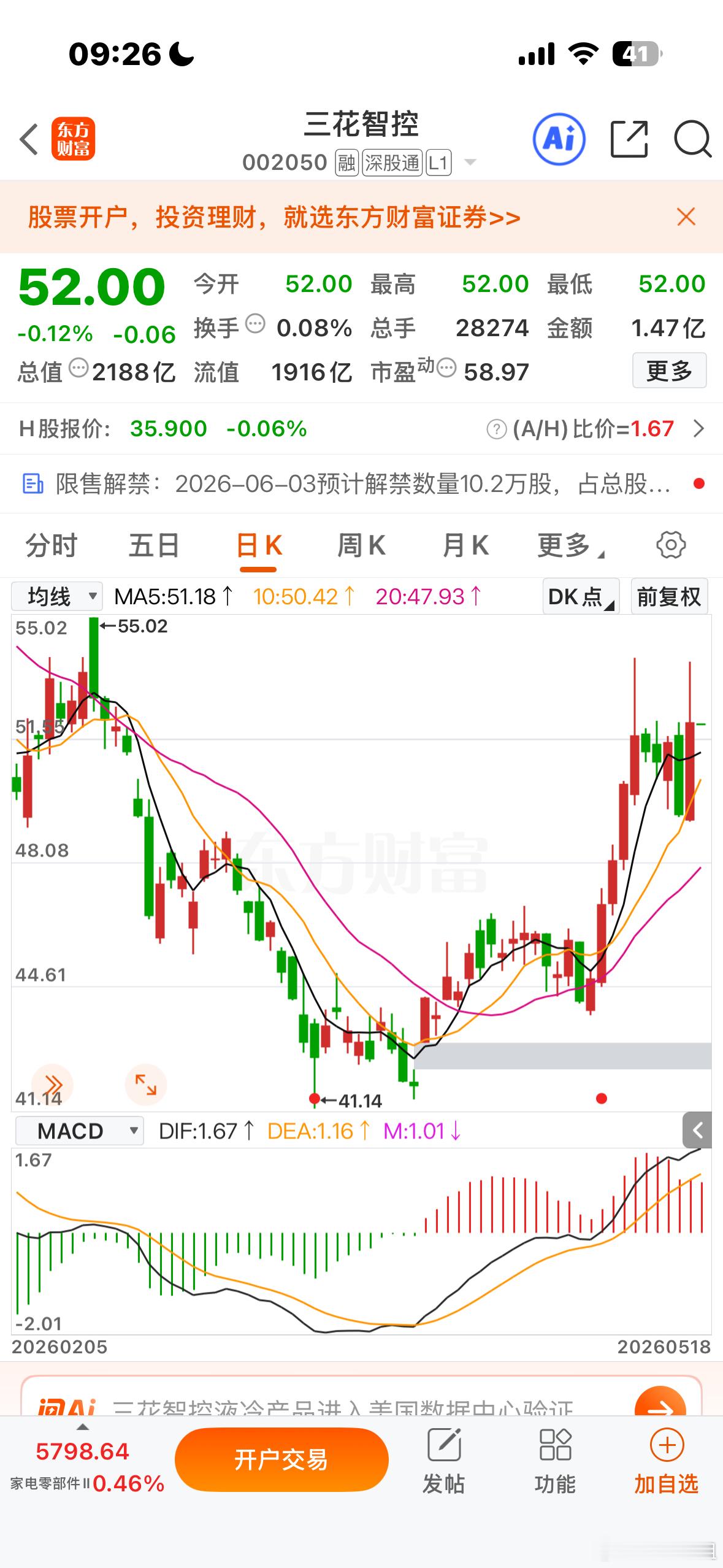 逢低可关注$三花智控 sz002050$ 