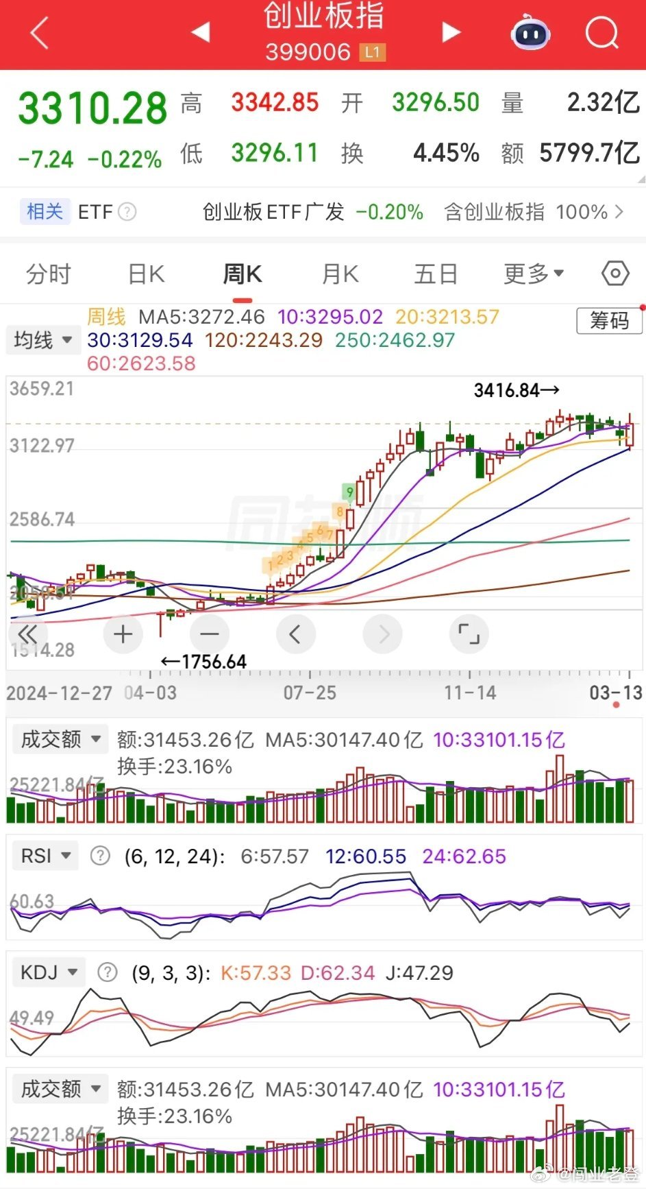 美元指数突破100关口，原油大涨超3%；现货白银大跌超5%，黄金下跌近2%。不过