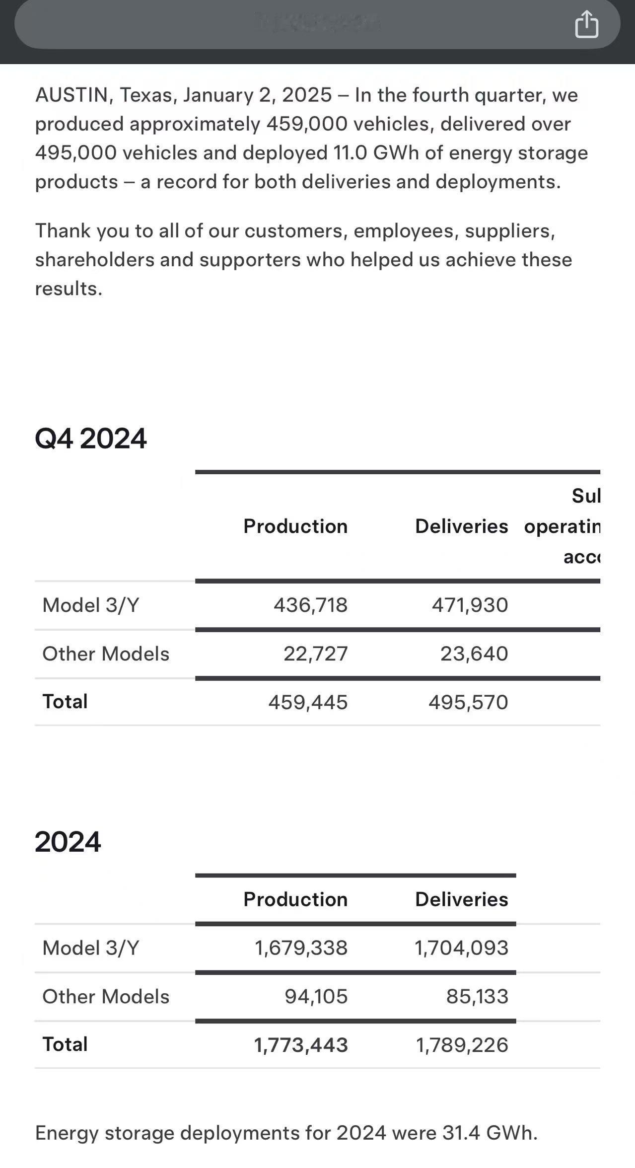 2024年全年，特斯拉共计生产177.34万辆，交付178.92万辆。2023年