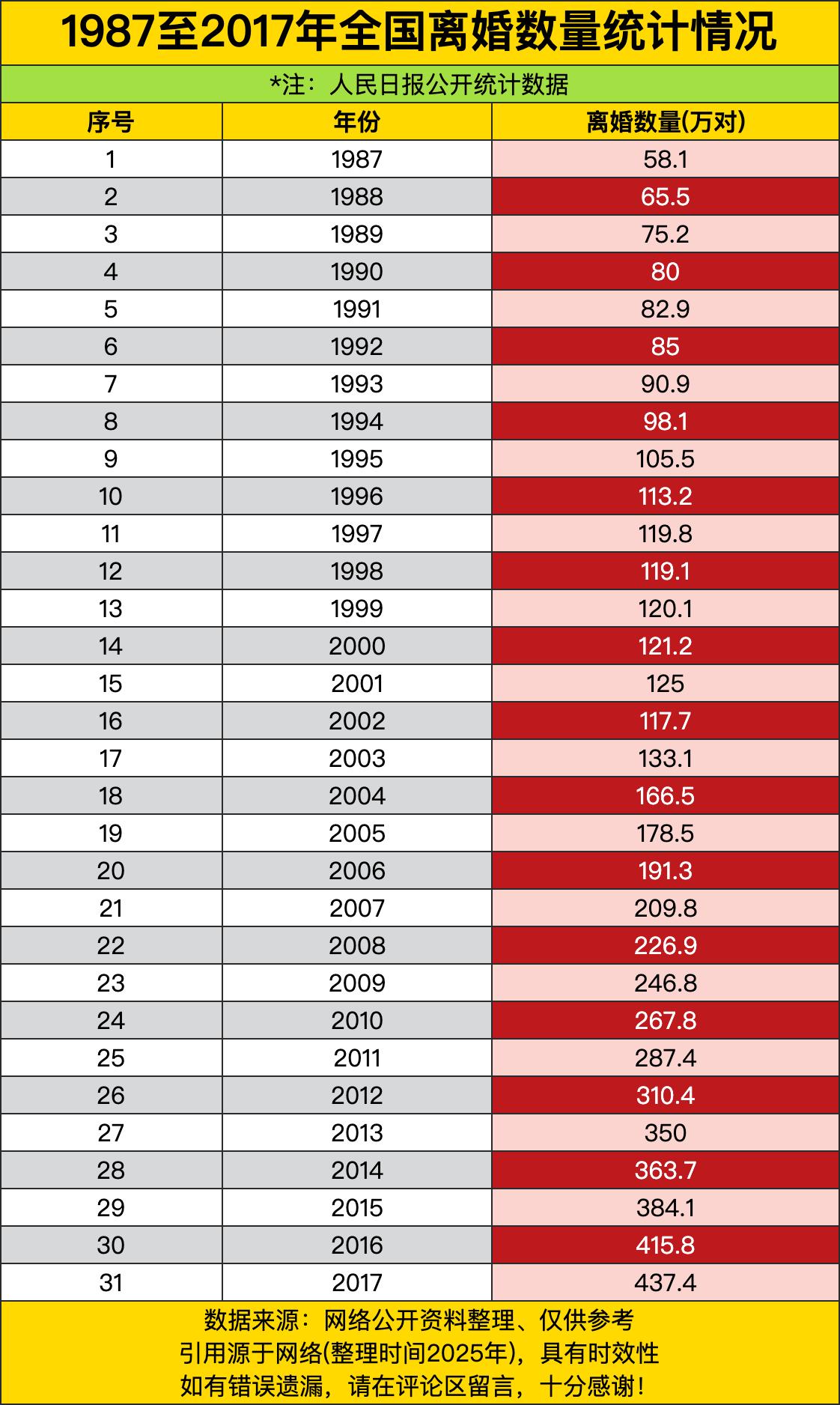 从58.1万对一路飙到437.4万对，就像坐火箭一样往上窜，中间连个刹车都没有。