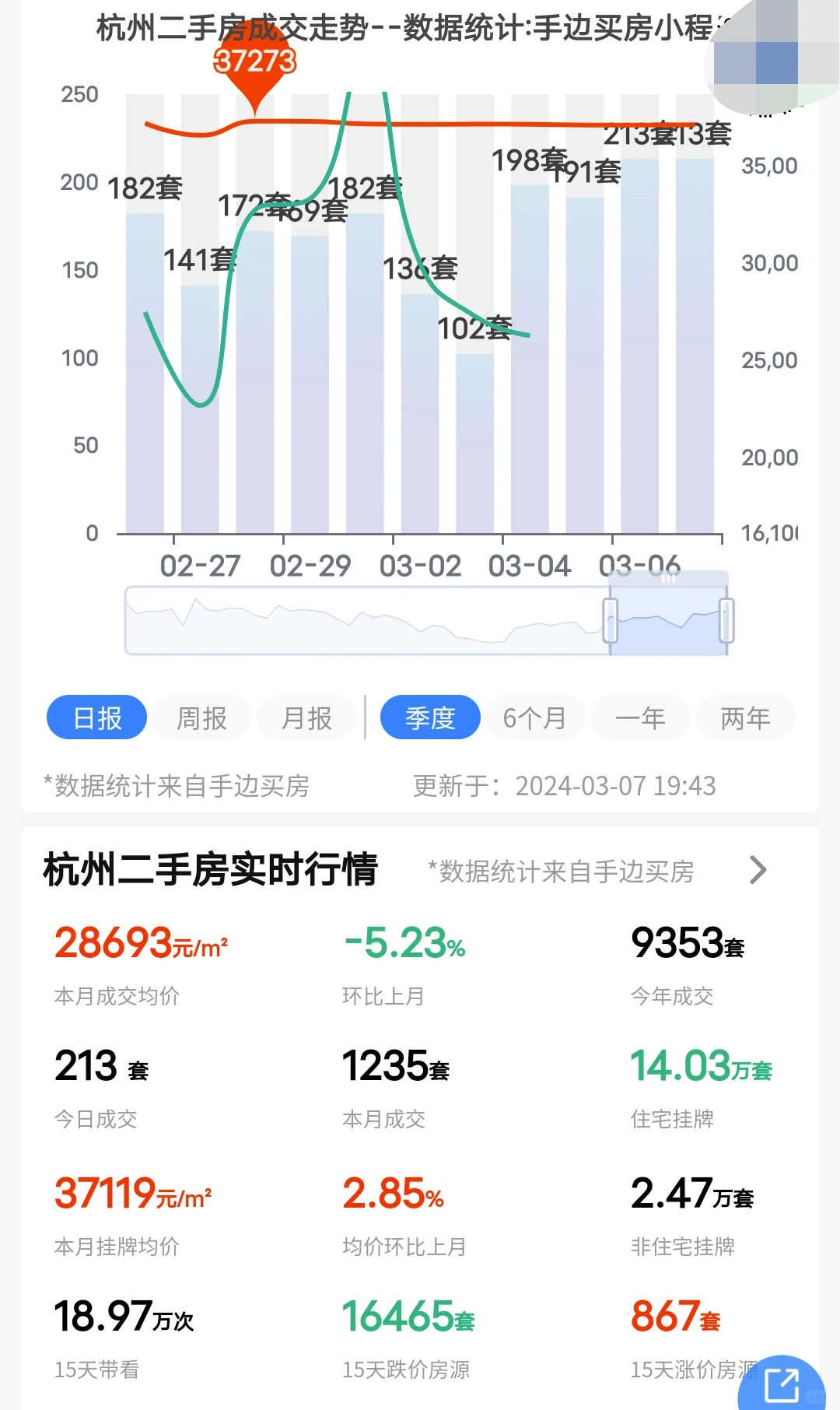复苏好迹象，成交量连续两天站上200+！
24年3月7日杭州二手房成交了213套...