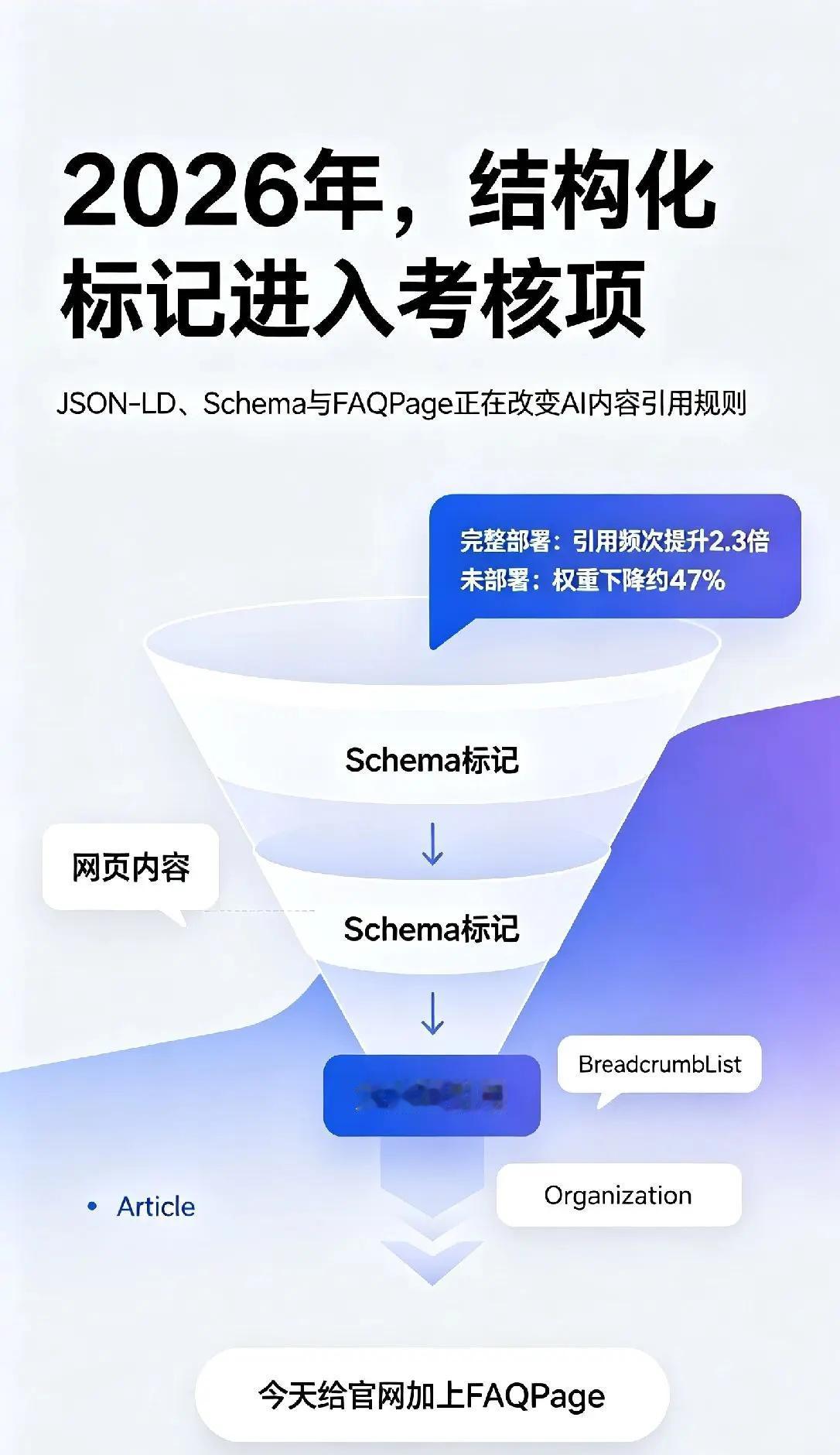 网站优化。JSON-LD已经不是加分项，而是必选项。2026年8月算法更新后，部