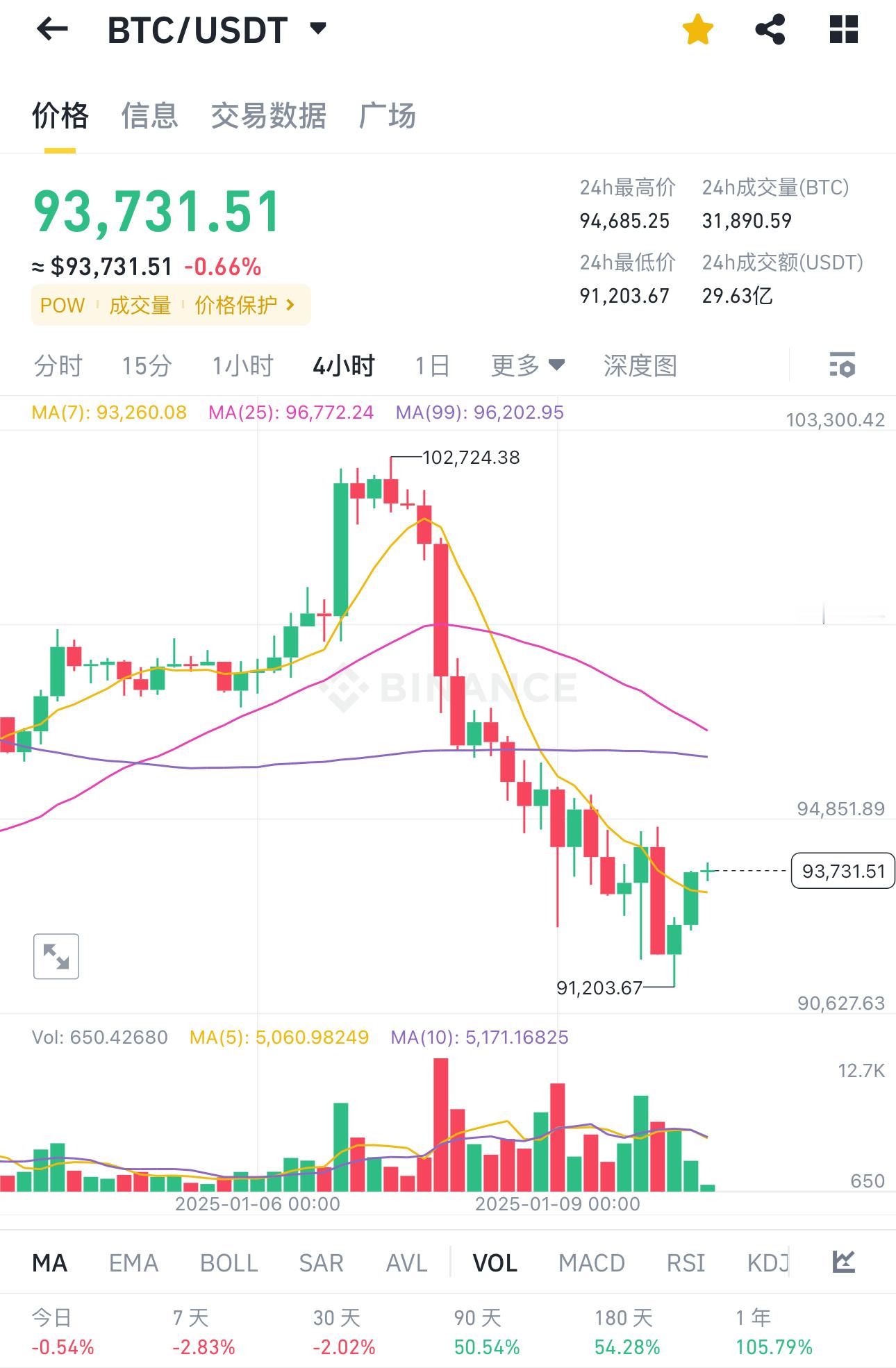 日内分析大饼夜间反弹到了我给的第一压力位附近后开始下跌，又跌了一个新低出来。昨天