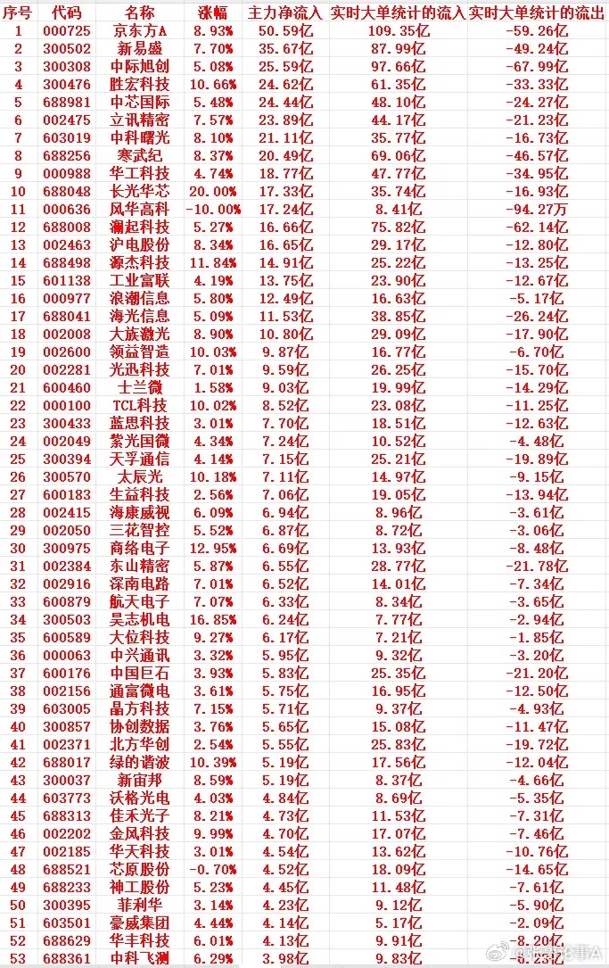 6月30号上午盘，主力趁低位，“大幅买入”这些个股1 000725 京东方A 8
