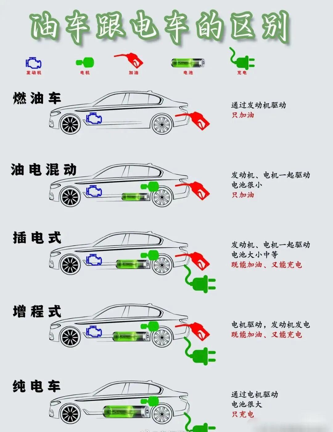 一张图告诉你
什么是燃油车
什么是油电混动车
什么是插电混动车
什么是增程式混动