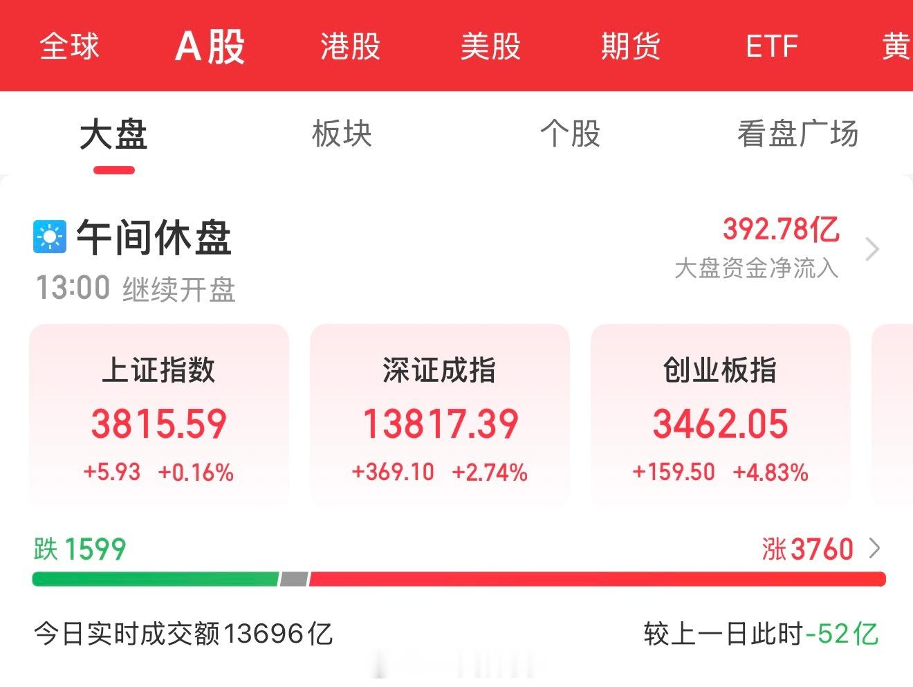 【8月4日午盘总结】🔥📊 指数表现A股三大指数早盘集体上涨，创业板指大涨4.