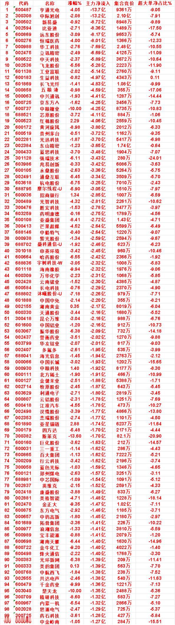 9月10日收盘，主力，已经卖出的名单：

招商银行：净流入 -2.85亿，超大单