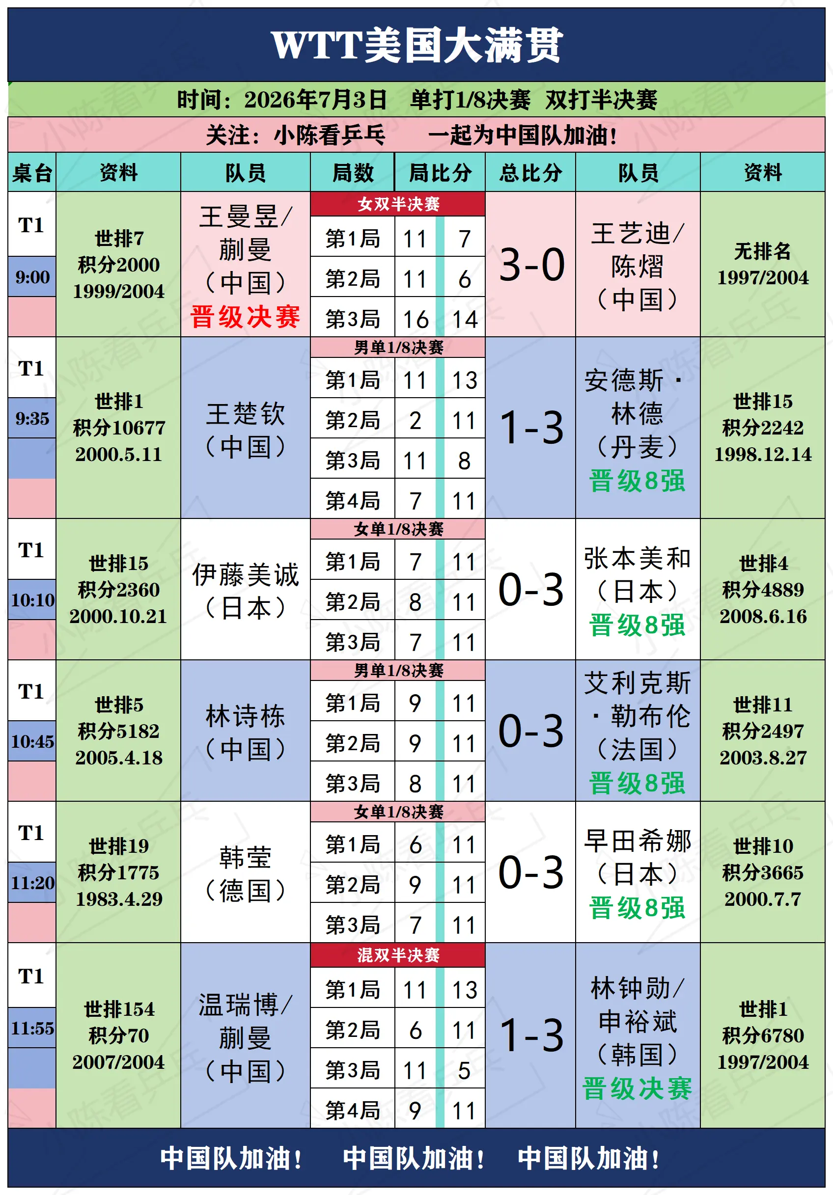 WTT美国大满贯7月3日下半场赛况。WTT美国大满贯7月3日下半场赛况...