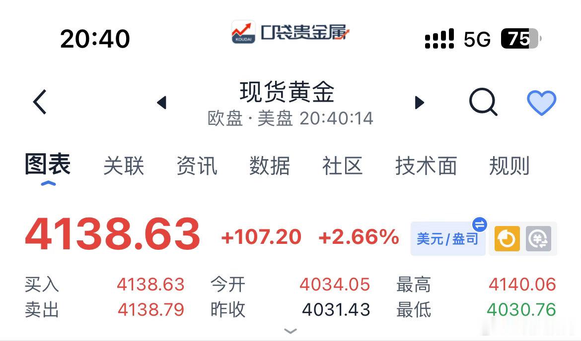 黄金现价簞（八）：黄金现价4140附近空，防守4148上方，目标先看4120、4