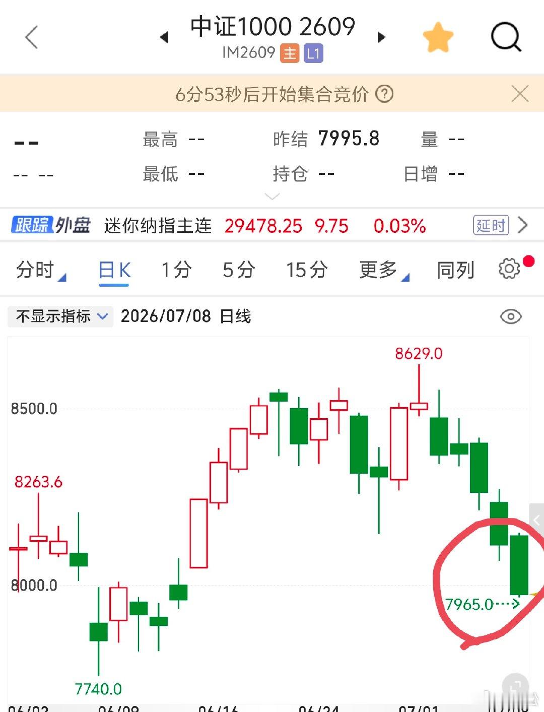 2026 年 7 月 9 日，周四。09:28因为我主观认为昨天是会出现低点，那