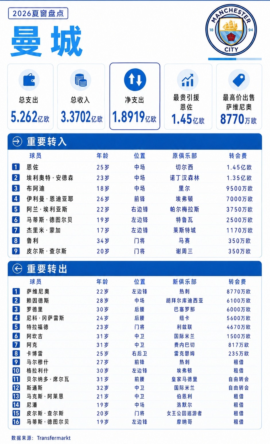 曼城￼豪掷5.26亿欧断层第一、曼城阵容仅哈兰德无替补 26/27赛季英超夏窗已