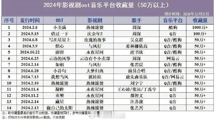 tg 周深ost成绩什么水平🎤 ​​​