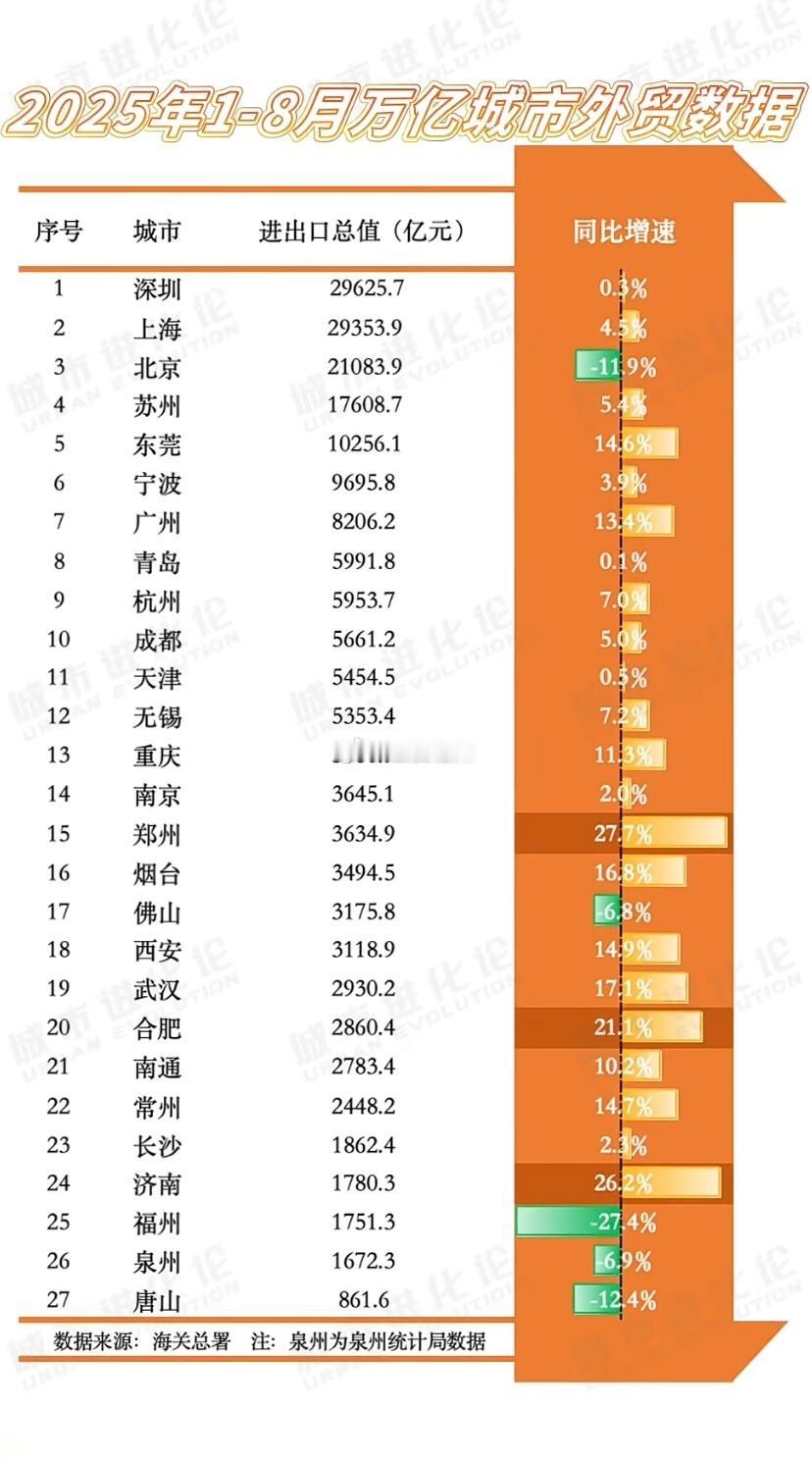 今年1-8月万亿城市外贸数据
福州虽说还没转正 但降幅已收窄