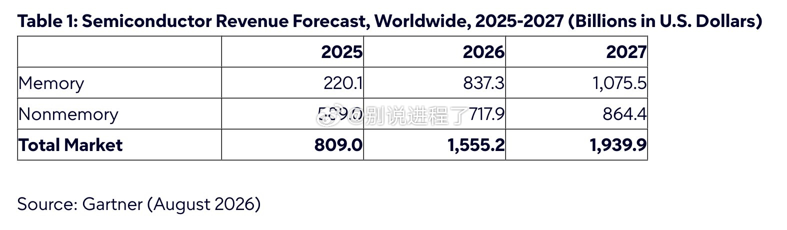 Gartner：全球半导体收入整体市场增长> 爆炸性收入激增：全球半导体收入预计