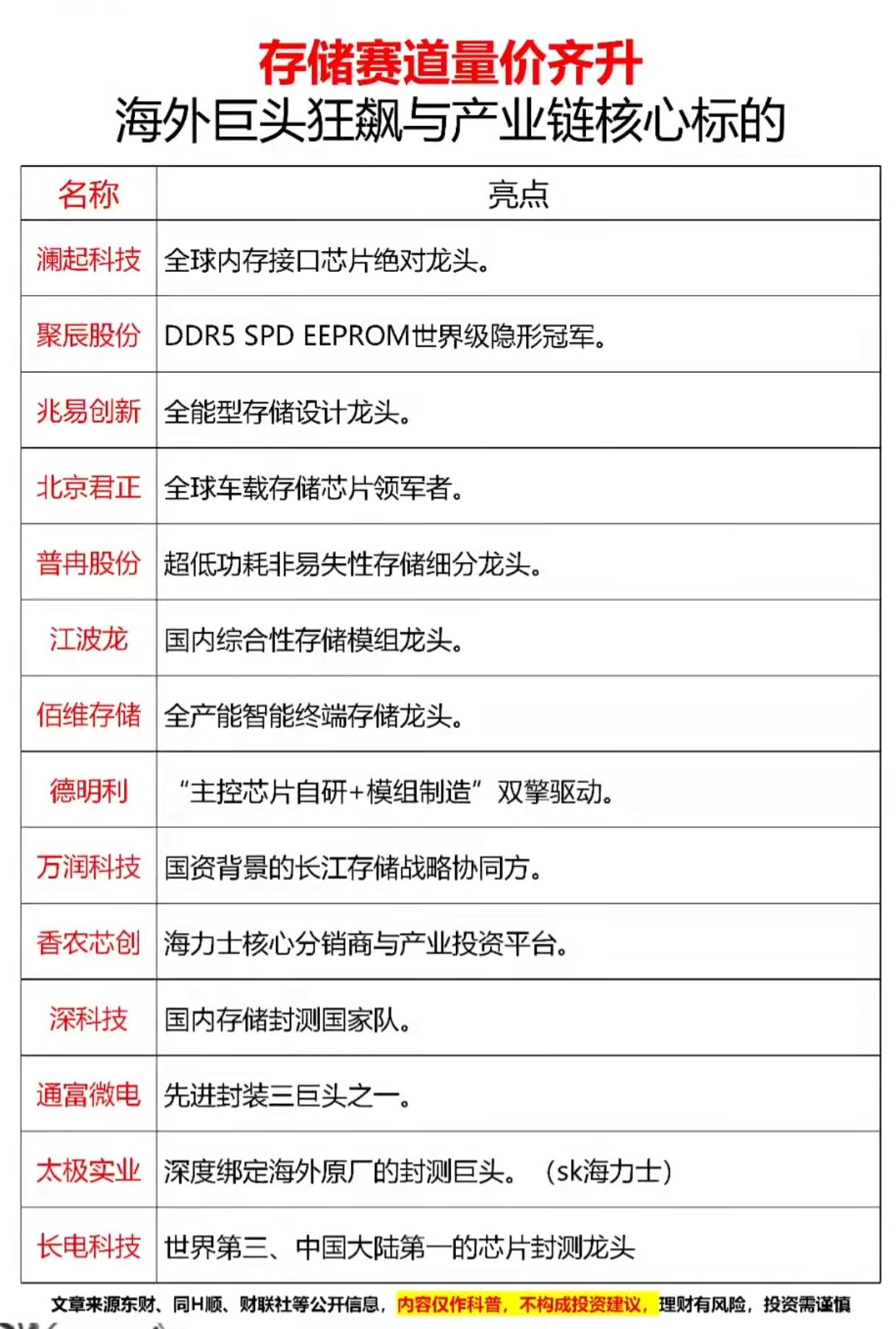 存储赛道全面爆发！15家核心龙头标的全梳理，一文看懂产业链机会
 
存储赛道量价