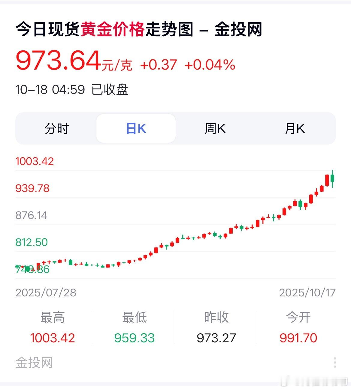 金价银价大跳水 最近金价飙升的疯狂程度，都有点怀疑是外星人坐着3i/atlas打