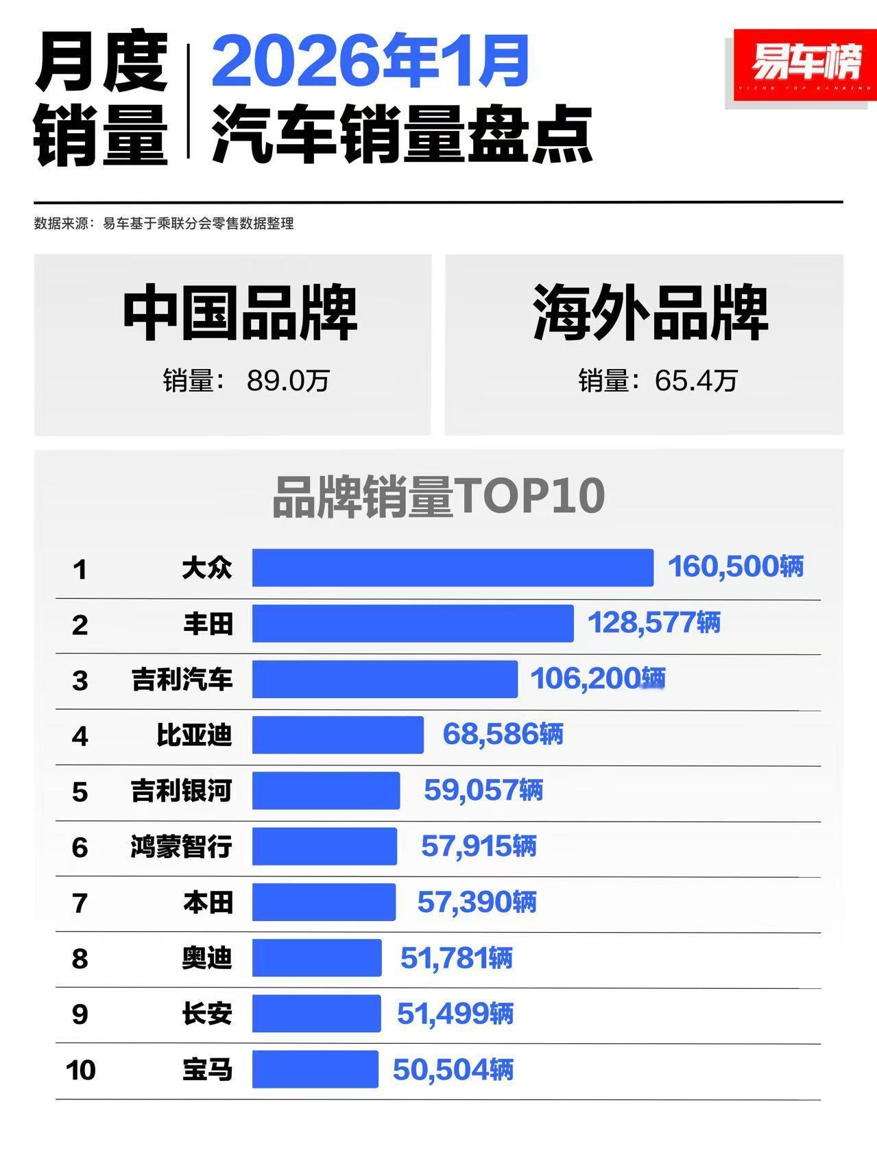 中国1月汽车市场大变化，大众重回第一、丰田位居第二！ 