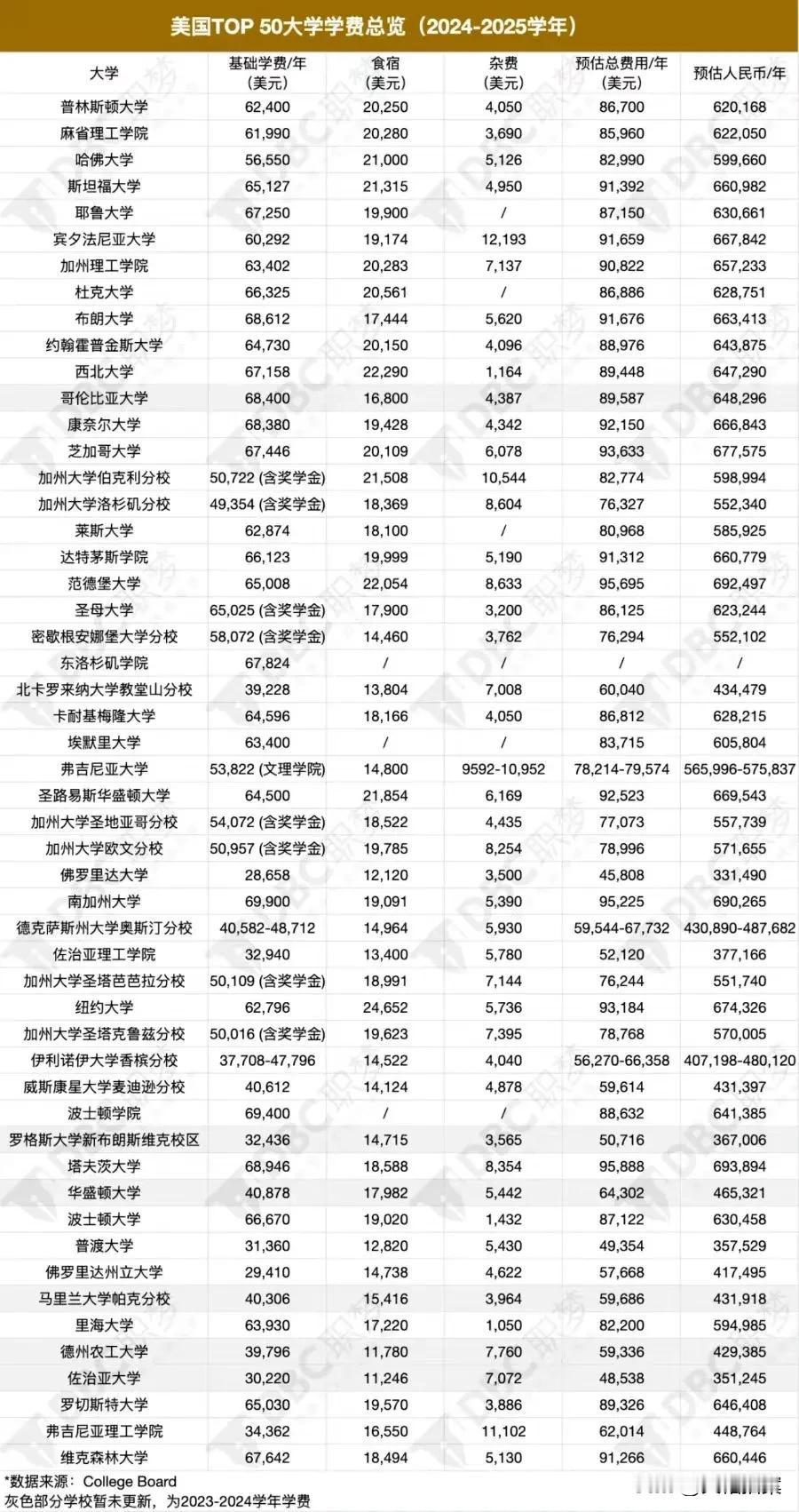 这是美国top50大学，2024至2025学年的学费

可以看到，美国名校的学费