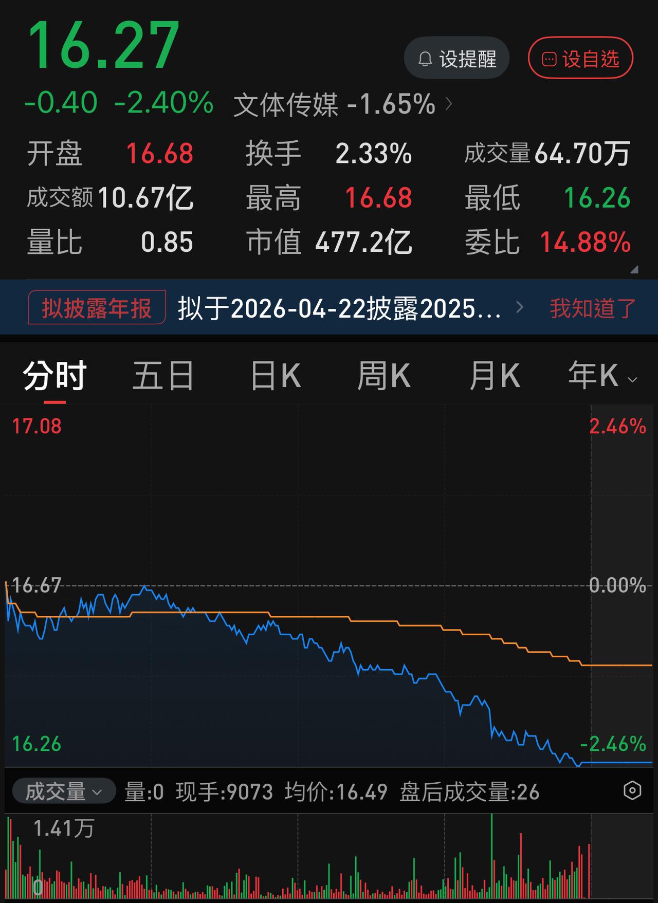 幸亏现在不太相信技术指标，开盘第一秒16.67将昨天抄底买的光线传媒卖了。
今天
