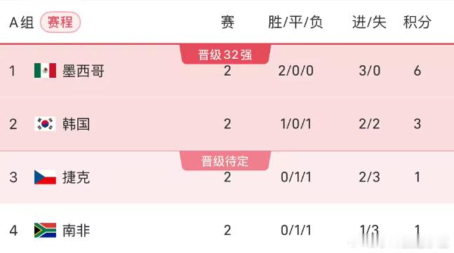 世界杯A组积分榜：墨西哥6分提前出线，韩国第二末轮取胜晋级6月19日讯 北京时间