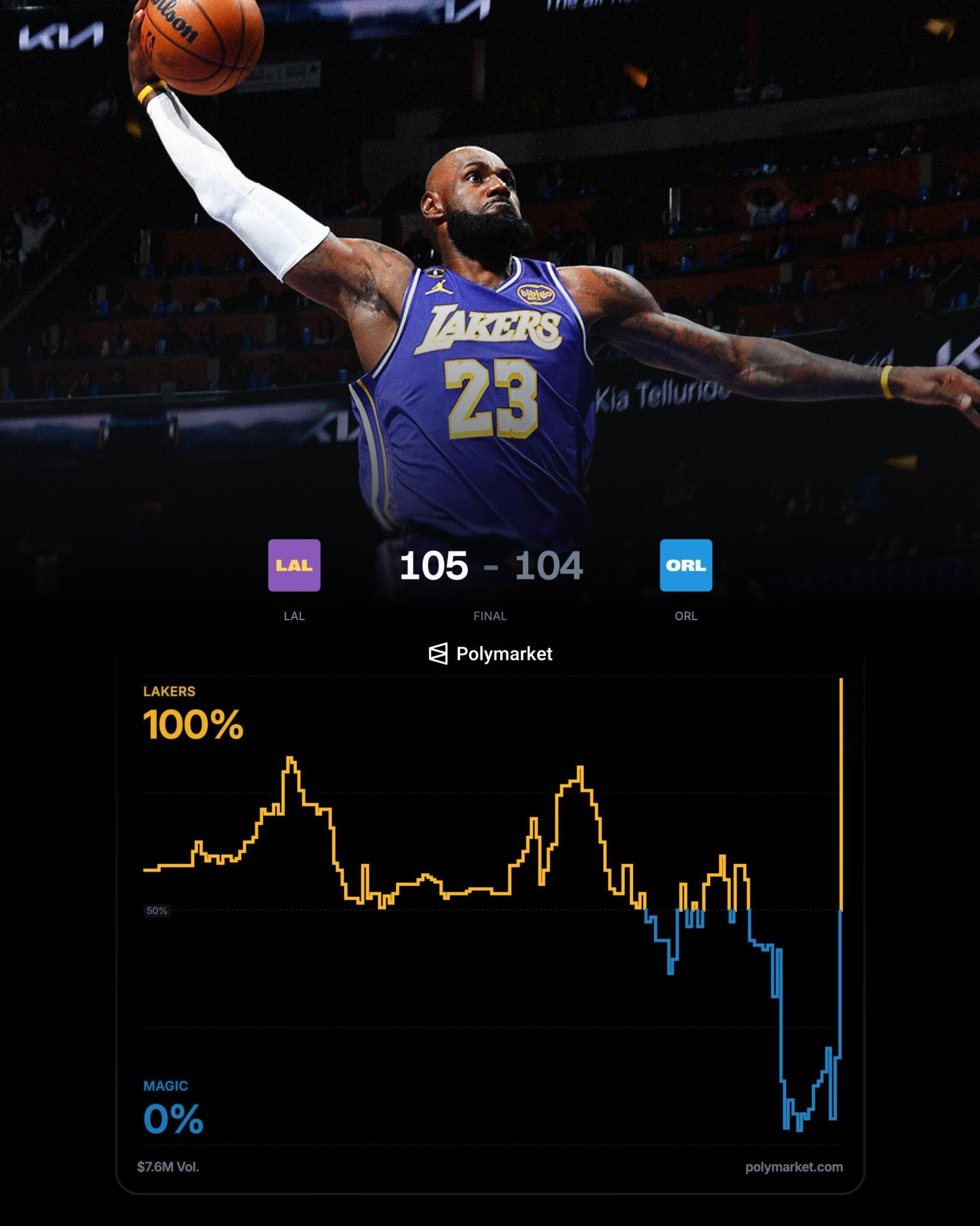 湖人又赢下了一场概率之战。湖人战胜魔术肯纳德三分绝杀洛杉矶湖人