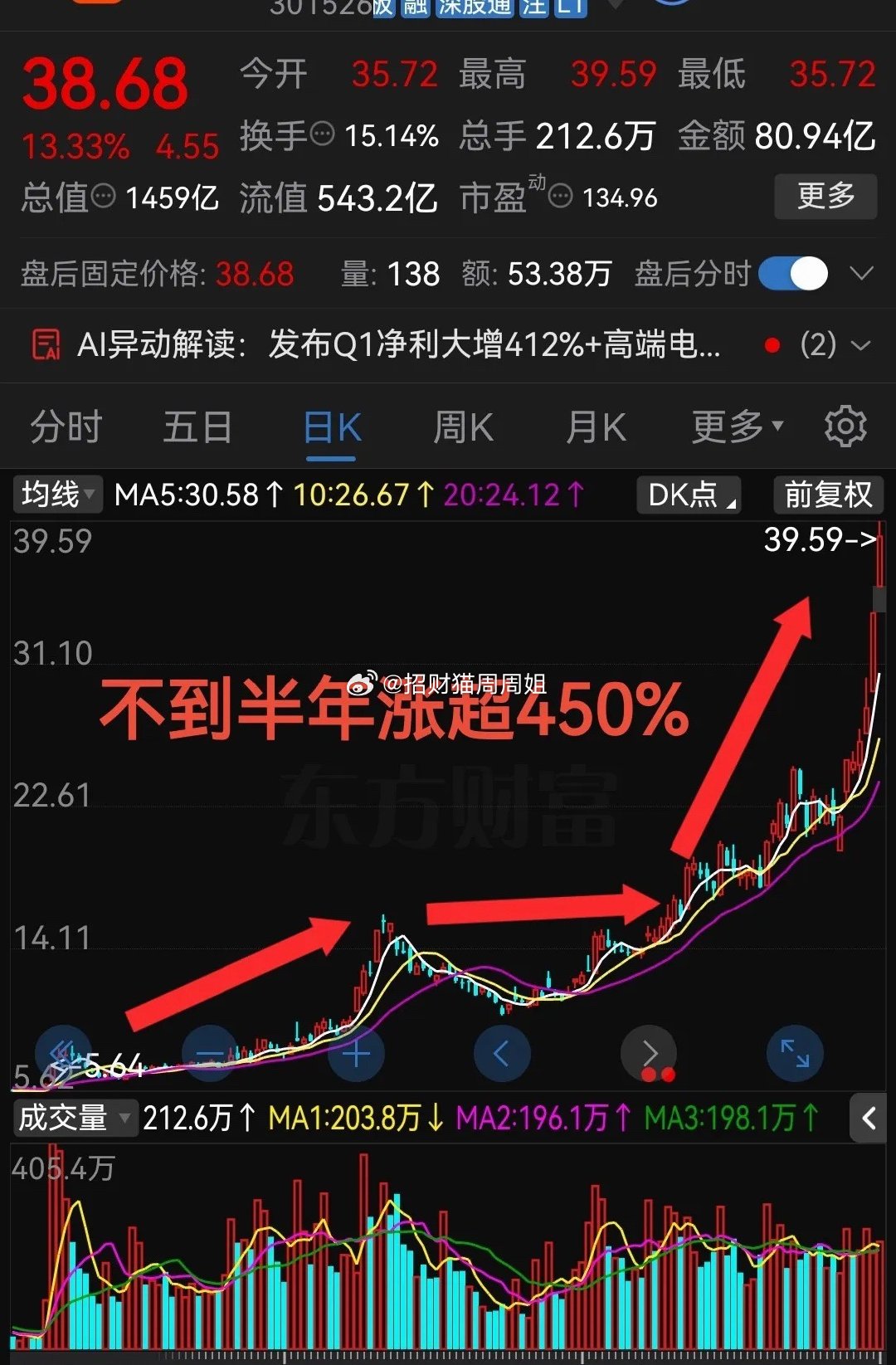 周二今天再次大涨13.33%不到半年涨超450%了！！今年来股票市场里AI硬件相