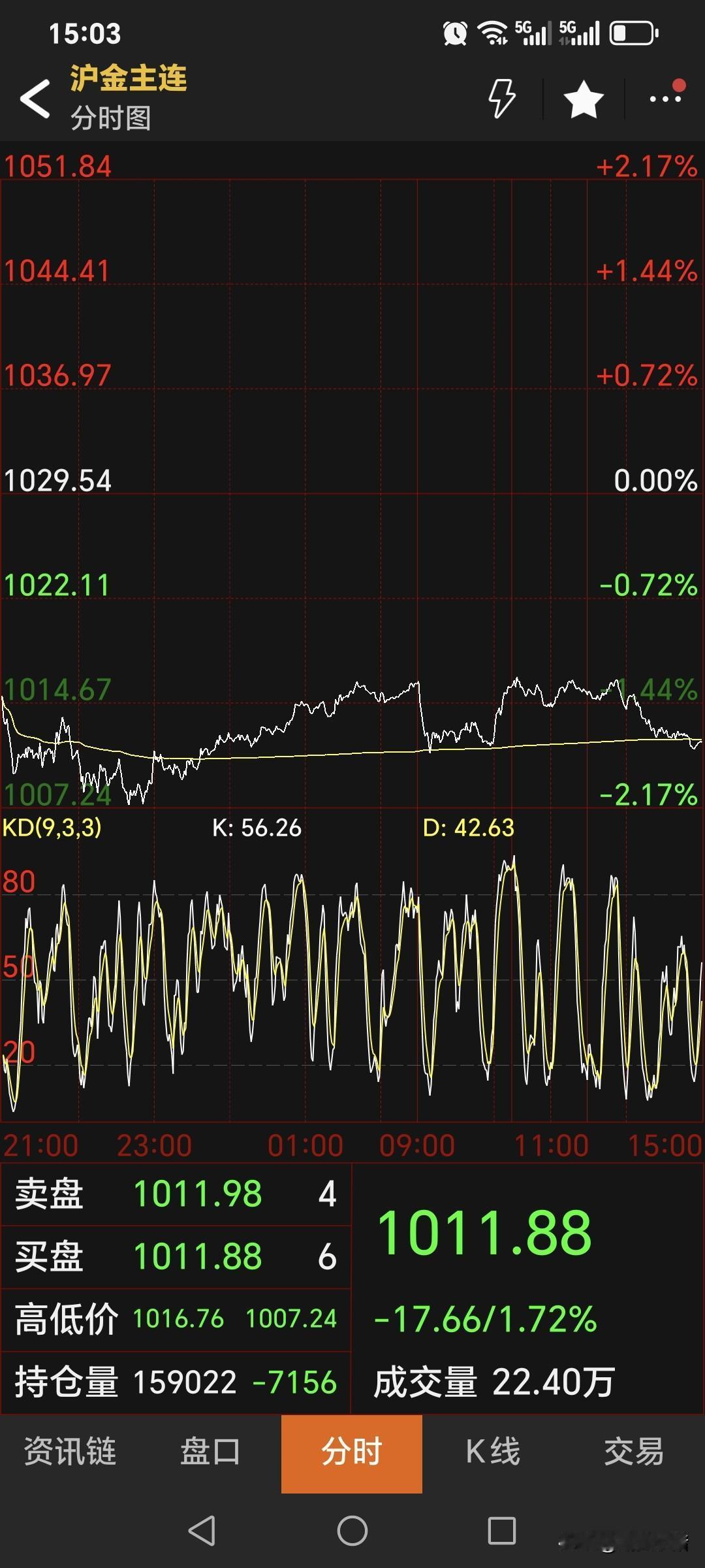 周三，
国内黄金期货
弱势运行，大幅回落。
主力合约收盘于1011.88元，
较