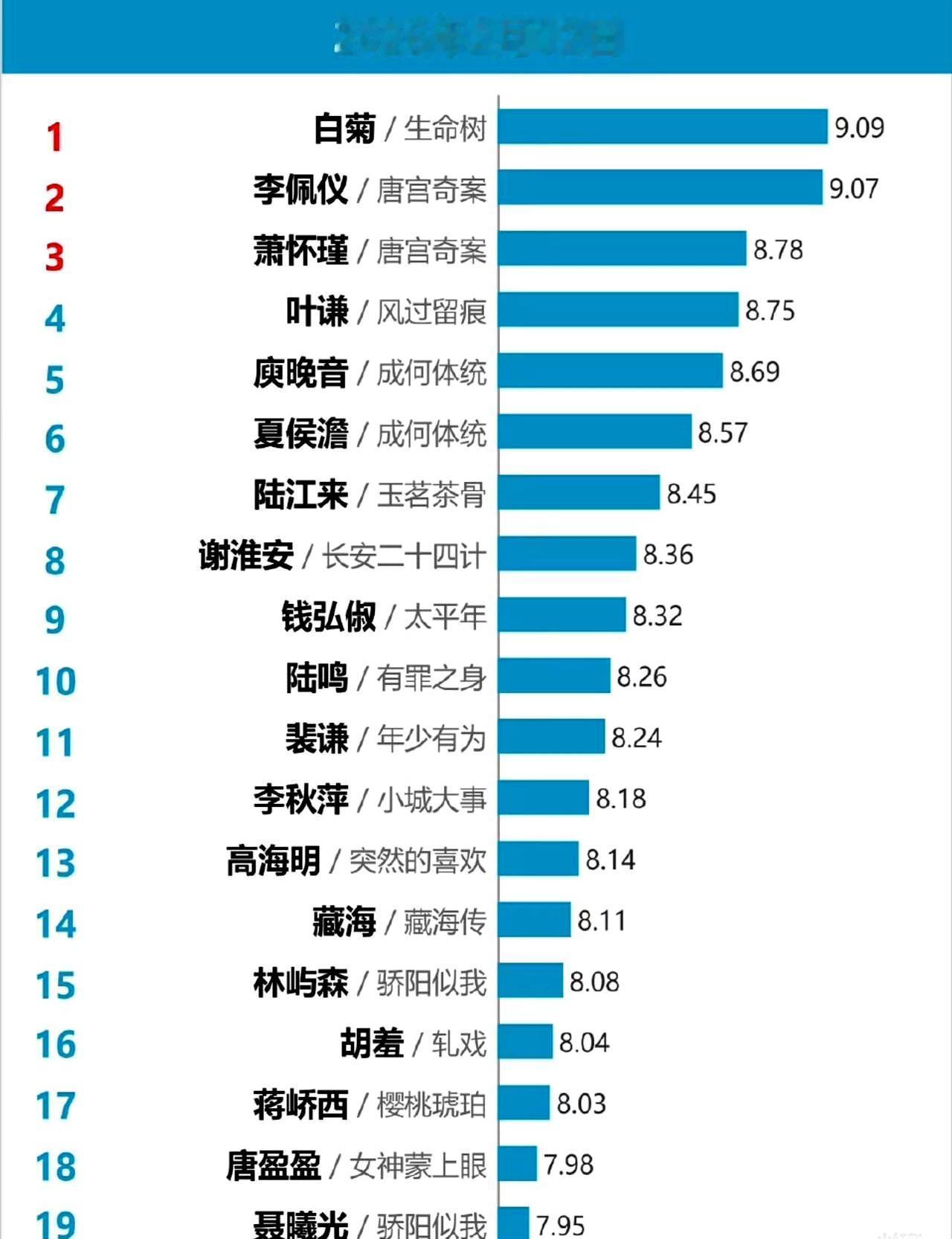 白鹿和王星越新剧，9.09分炸裂！
全网竟没人讨论，观众全去看“鬼新娘查案”了！