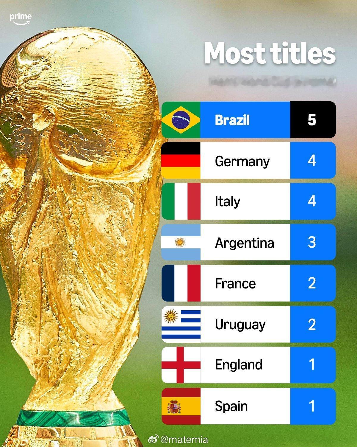 世界杯周来啦！🌎🔥🔜今年谁会夺冠呢？🏆 世界杯世界杯