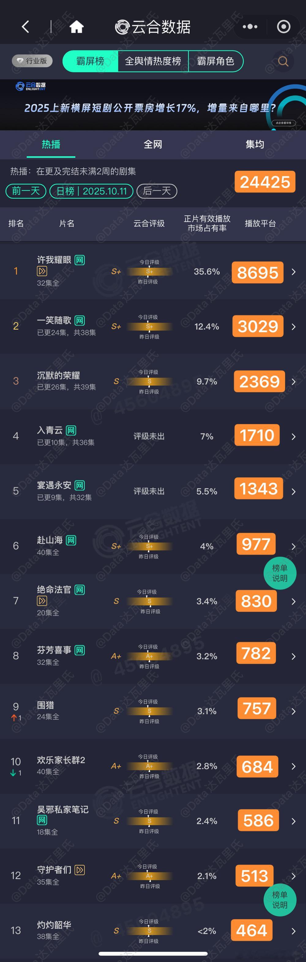 10.11云合估值，粗略估以猫儿为准许我耀眼 超点完结8695命悬一生 首播44