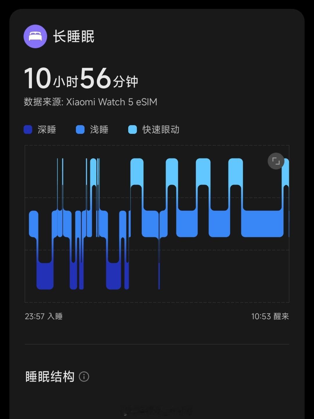 本次使用了褪黑素入睡法，有效延长深睡时间，最终来到了1小时46分。