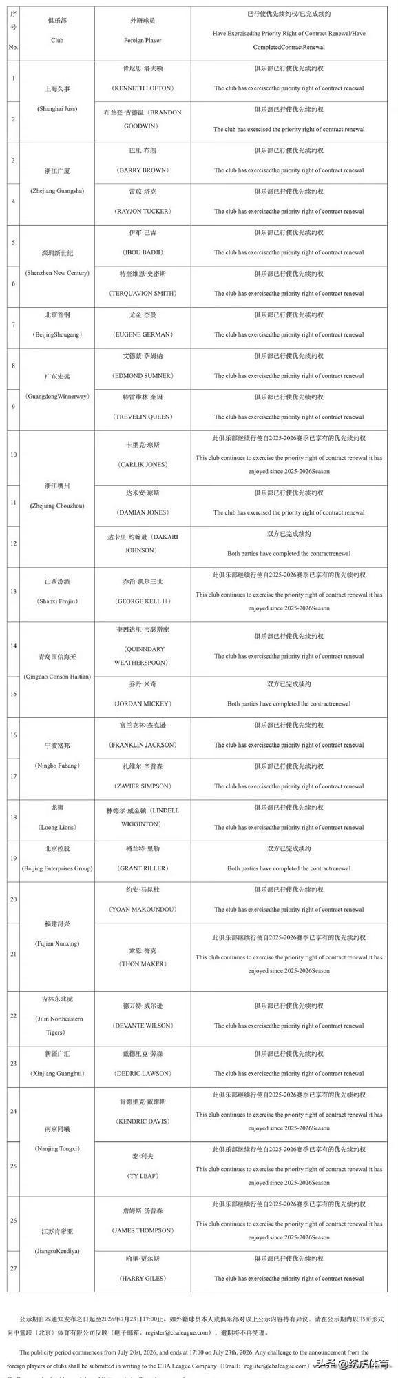 26-27赛季CBA外援优先续约权交易信息已公布！
上海久事保留古德温、洛夫顿的