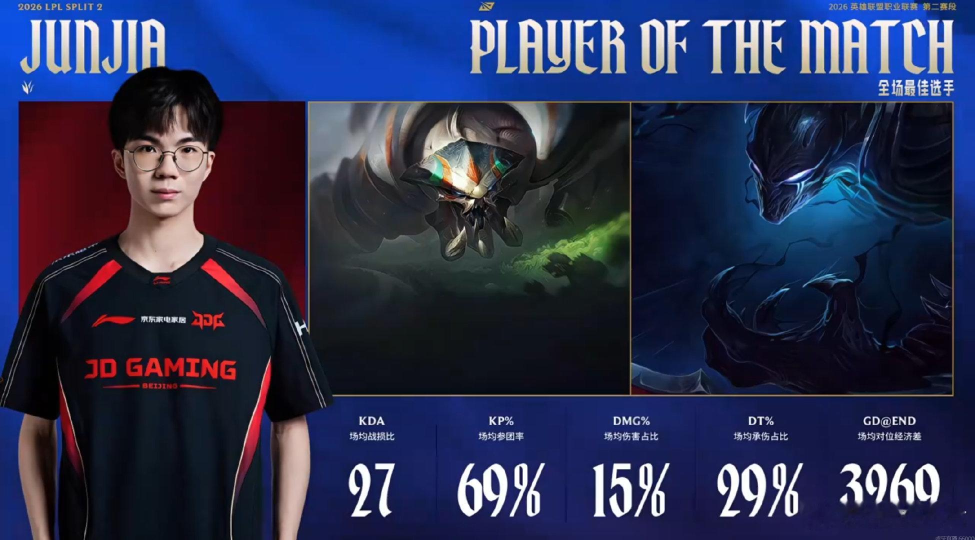2026LPL第二赛段组内赛 AL 0-2 JDG本场比赛的POM给到了Junj