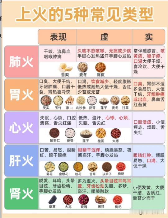 上火不要急着去火，比如一个火灾浇水不一定有用，你要看什么火。
“上火”有虚实的，