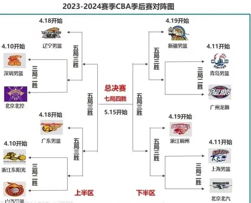 CBA季后赛对阵出炉！

CBA前四:辽宁、新疆、浙江稠州、广东直接进入前八，进