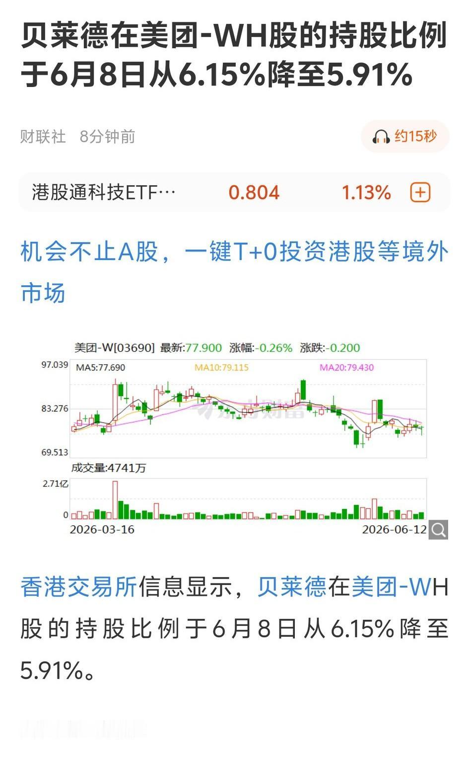 港股的科技股美图真是感觉没好了，这么低的位置还减仓，价格真的是很低了，到底是什么