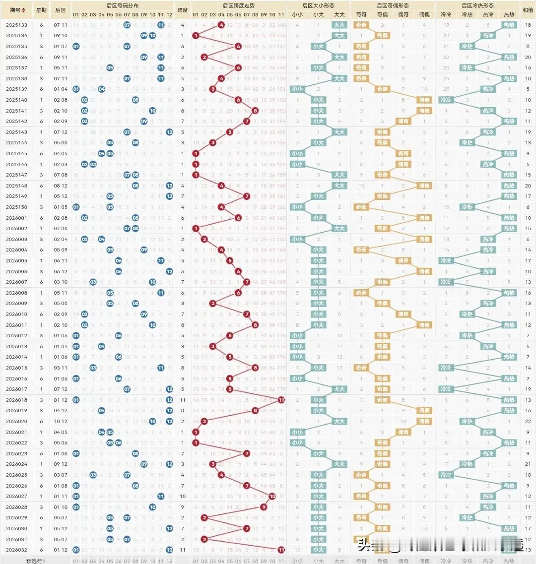 大乐透26033期：

前区5码：7.9.19.22.27

上期26032期前
