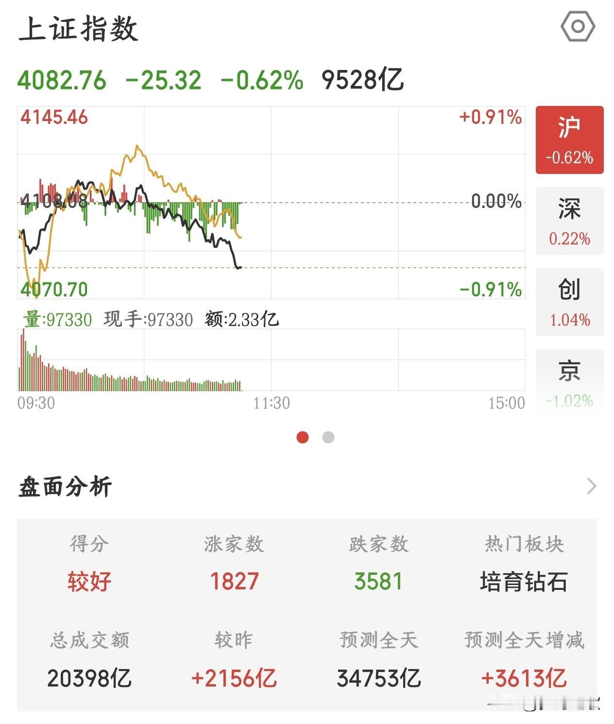 A股这是又出了什么利空消息了吗？上午还没有收盘就开始跳水了
今天A股可以说走的非