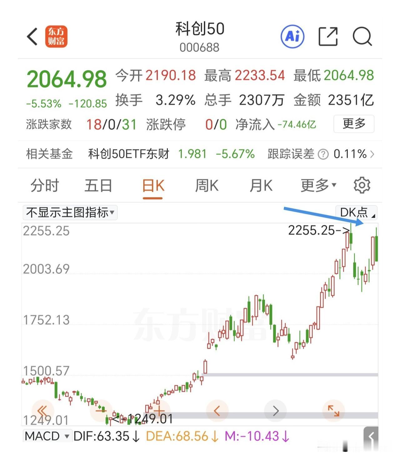 科创板的小双顶和微盘股的小双底同步运行着，板块很分化。一边是高标股有进一步调整的