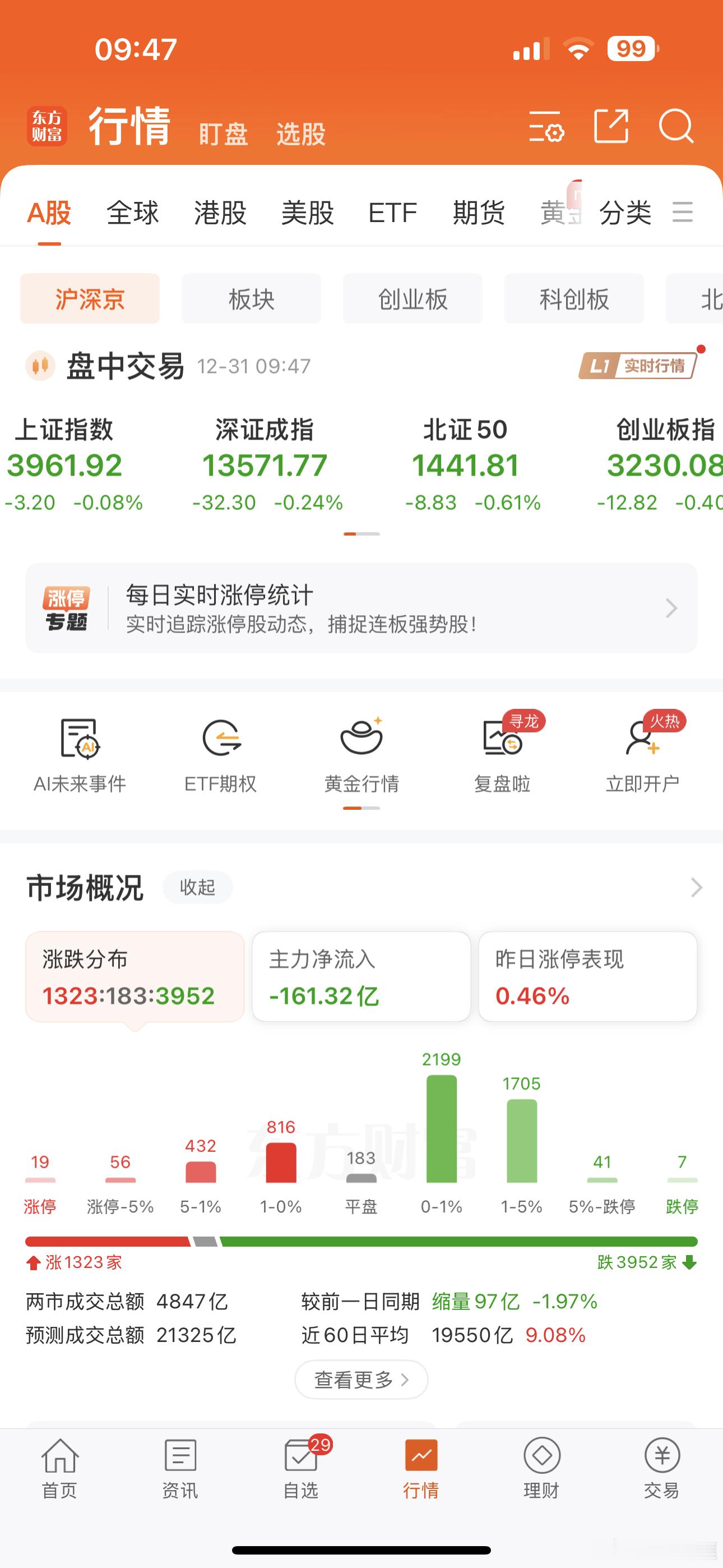 指数没跌，又4000+下跌了！！！！等低吸良机！！！开干！！！ 