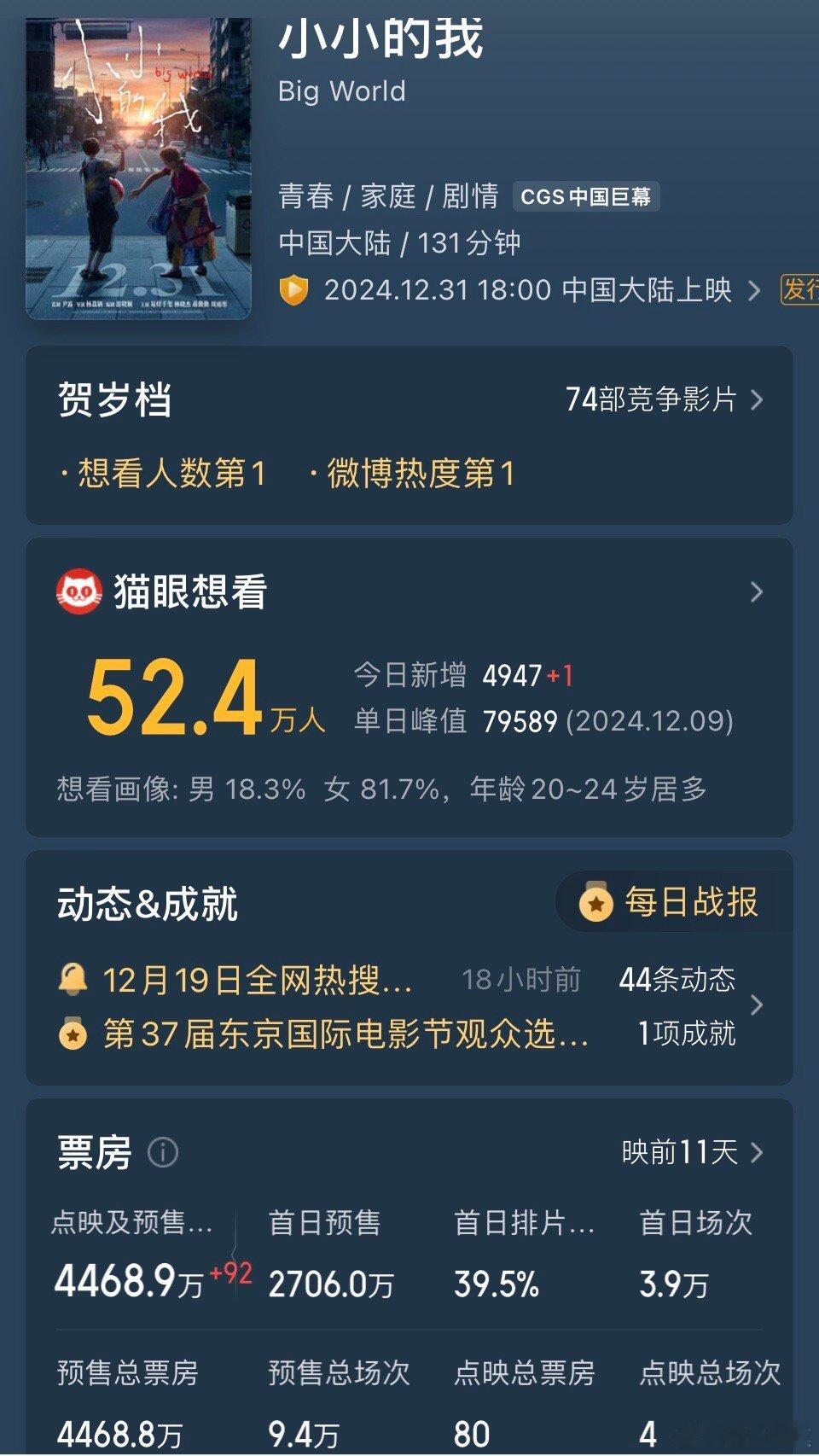 《小小的我》预售票房破4000万，累计预售票房接近4500万。其中首日预售270